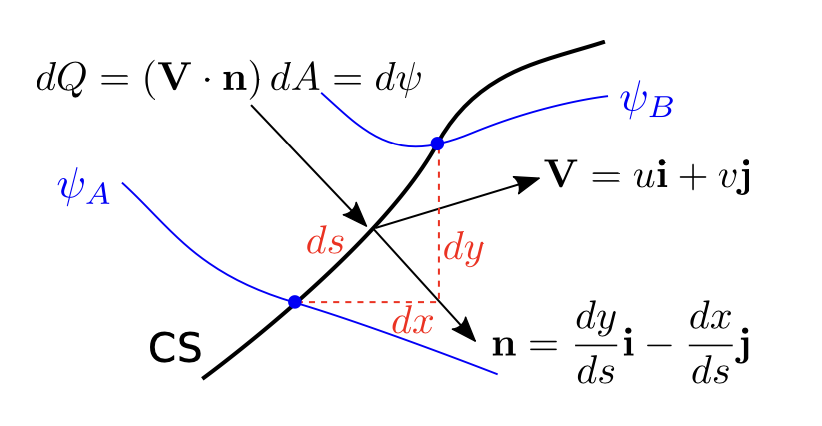 Stream function property